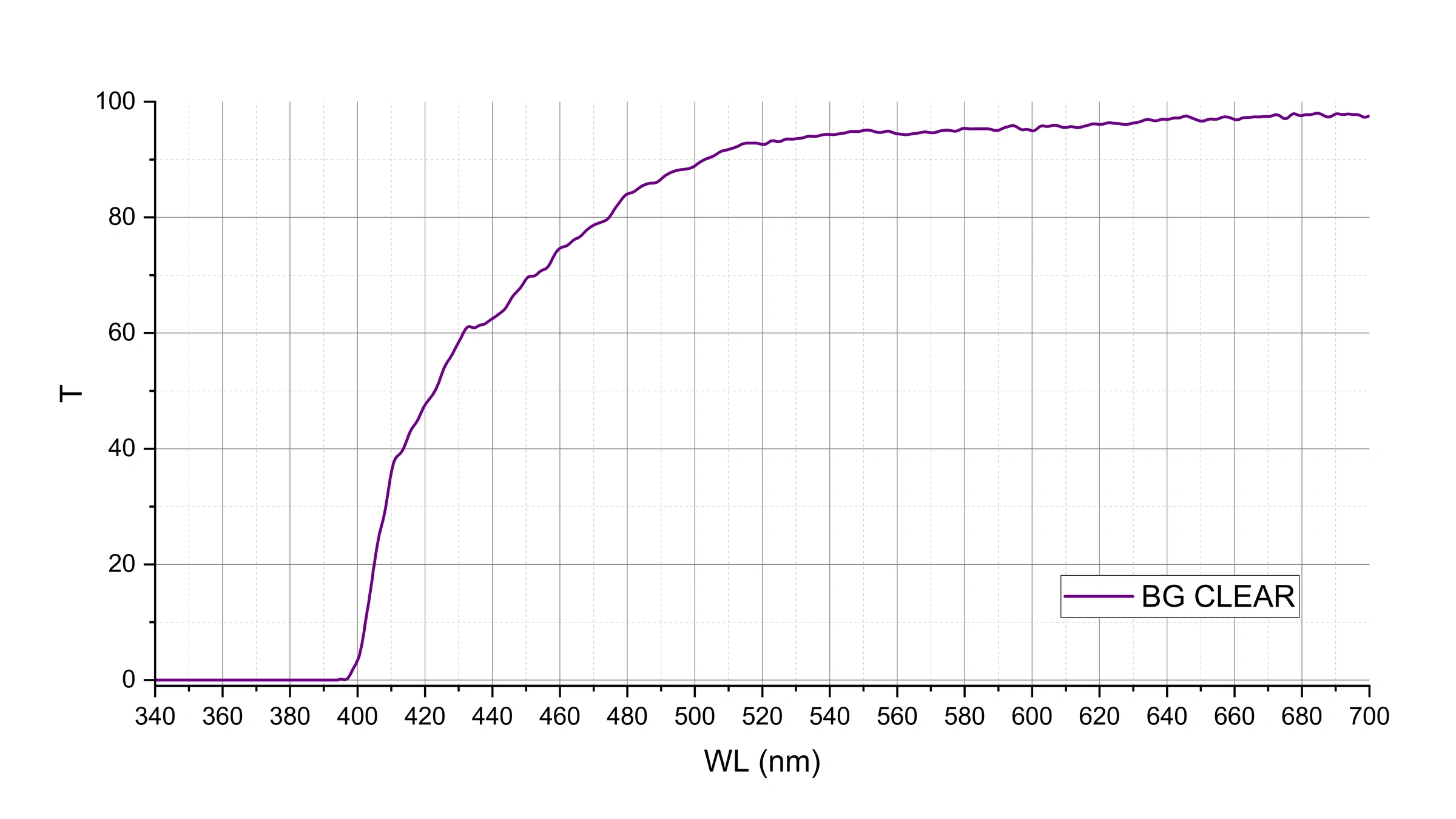 نمودار ارسالی محصول MR-8 1.60 BG CLEAR؛ محور افقی طول موج به نانومتر و محور عمودی عبور نور